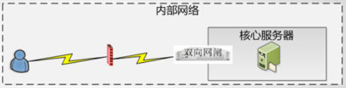 中华卫士安全隔离与交换系统.jpg